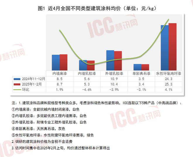 瑞达恒研究院丨全国建筑涂料价格走势分析双月报告（25年1-2）(图1)