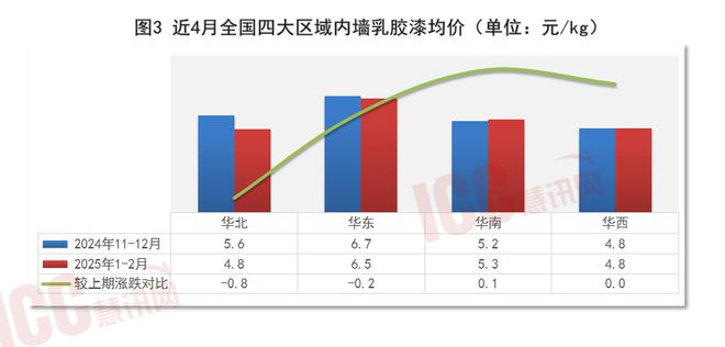 瑞达恒研究院丨全国建筑涂料价格走势分析双月报告（25年1-2）(图3)