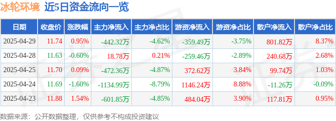 米乐M6网页版：股票行情快报：冰轮环境（000811）4月29日主力资金净卖出44232万元(图1)