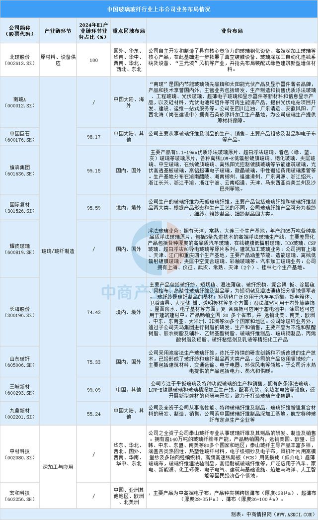 米乐M6网页版：2025中国玻璃玻纤上市公司全方位对比分析(图2)
