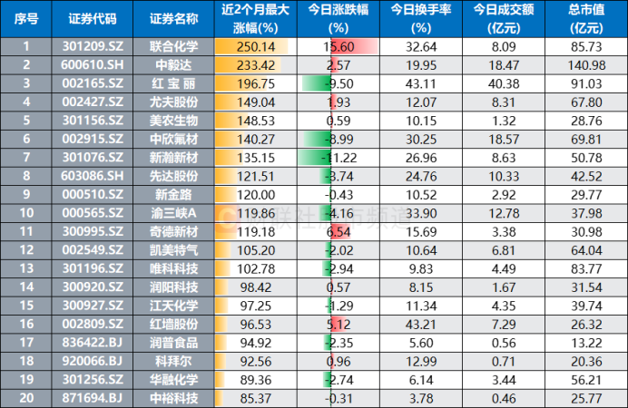 20天暴涨215%！化工热股进阶“10倍牛”“年涨幅王”又易主高倍股聚集这些方向(图1)