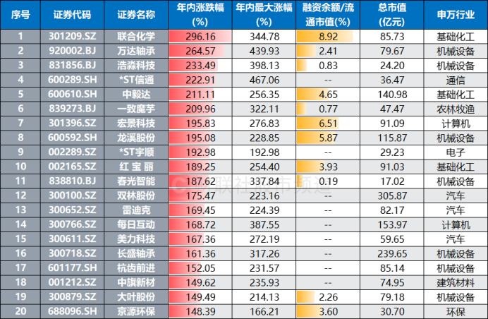 20天暴涨215%！化工热股进阶“10倍牛”“年涨幅王”又易主高倍股聚集这些方向(图4)