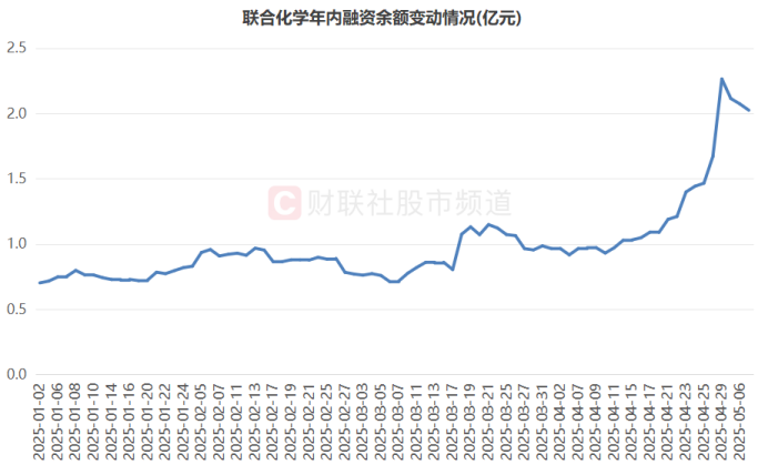 20天暴涨215%！化工热股进阶“10倍牛”“年涨幅王”又易主高倍股聚集这些方向(图2)