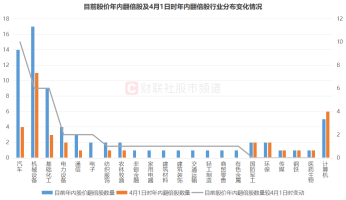 20天暴涨215%！化工热股进阶“10倍牛”“年涨幅王”又易主高倍股聚集这些方向(图5)
