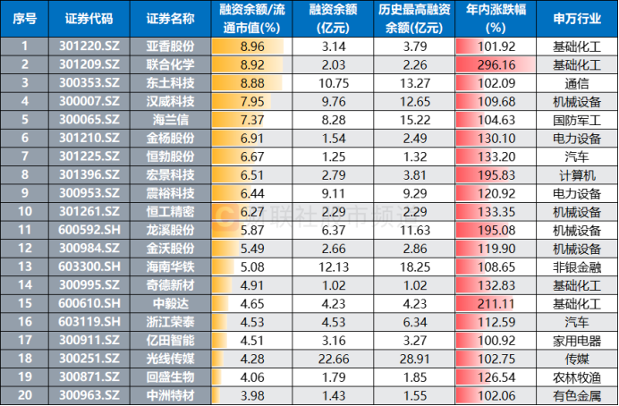 20天暴涨215%！化工热股进阶“10倍牛”“年涨幅王”又易主高倍股聚集这些方向(图6)