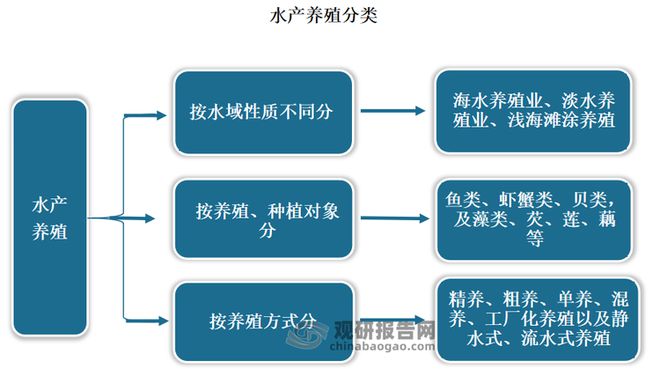 米乐M6：我国水产养殖行业：为水产产量增长主要来源主要以淡水养殖为主(图1)