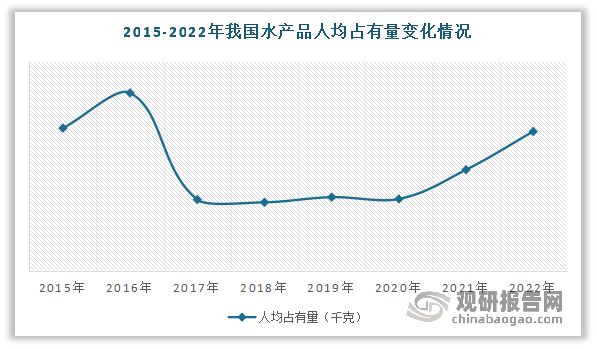 米乐M6：我国水产养殖行业：为水产产量增长主要来源主要以淡水养殖为主(图2)