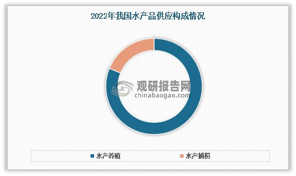 米乐M6：我国水产养殖行业：为水产产量增长主要来源主要以淡水养殖为主(图6)