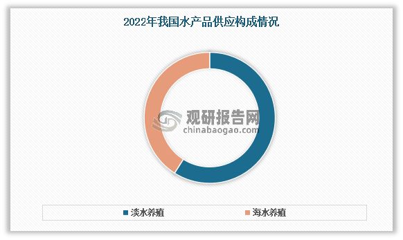 米乐M6：我国水产养殖行业：为水产产量增长主要来源主要以淡水养殖为主(图7)