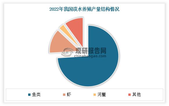 米乐M6：我国水产养殖行业：为水产产量增长主要来源主要以淡水养殖为主(图10)