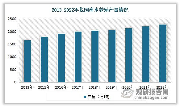 米乐M6：我国水产养殖行业：为水产产量增长主要来源主要以淡水养殖为主(图12)