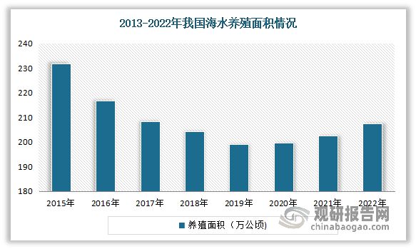 米乐M6：我国水产养殖行业：为水产产量增长主要来源主要以淡水养殖为主(图11)