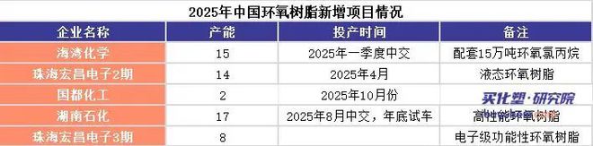 青岛海湾宁波国都化工珠海宏昌电子湖南石化等环氧新产能进展(图1)