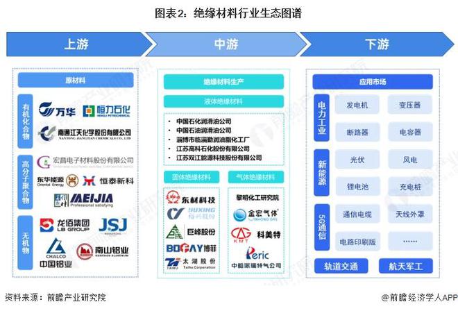 【干货】绝缘材料产业链全景梳理及区域热力地图(图2)
