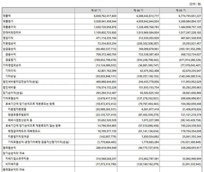 涂料业务成”摇钱树“韩国最大涂料建材生产商利润大增507%(图1)
