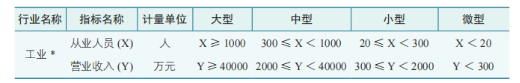 大中小微型企业划分标准是什么(图1)