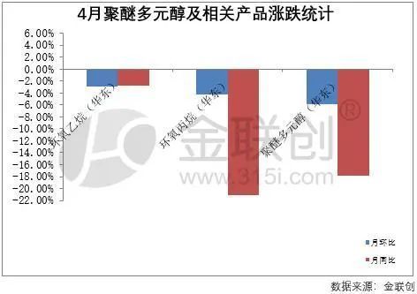 【聚醚多元醇】4月份聚醚多元醇产业链回顾及展望(图2)