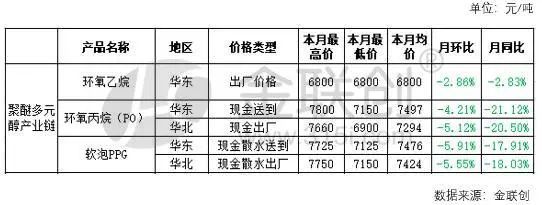 【聚醚多元醇】4月份聚醚多元醇产业链回顾及展望(图1)
