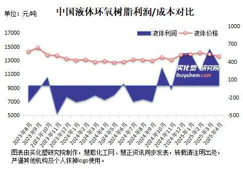 产能继续涨利润持续跌中国环氧企业走不出来了(图1)