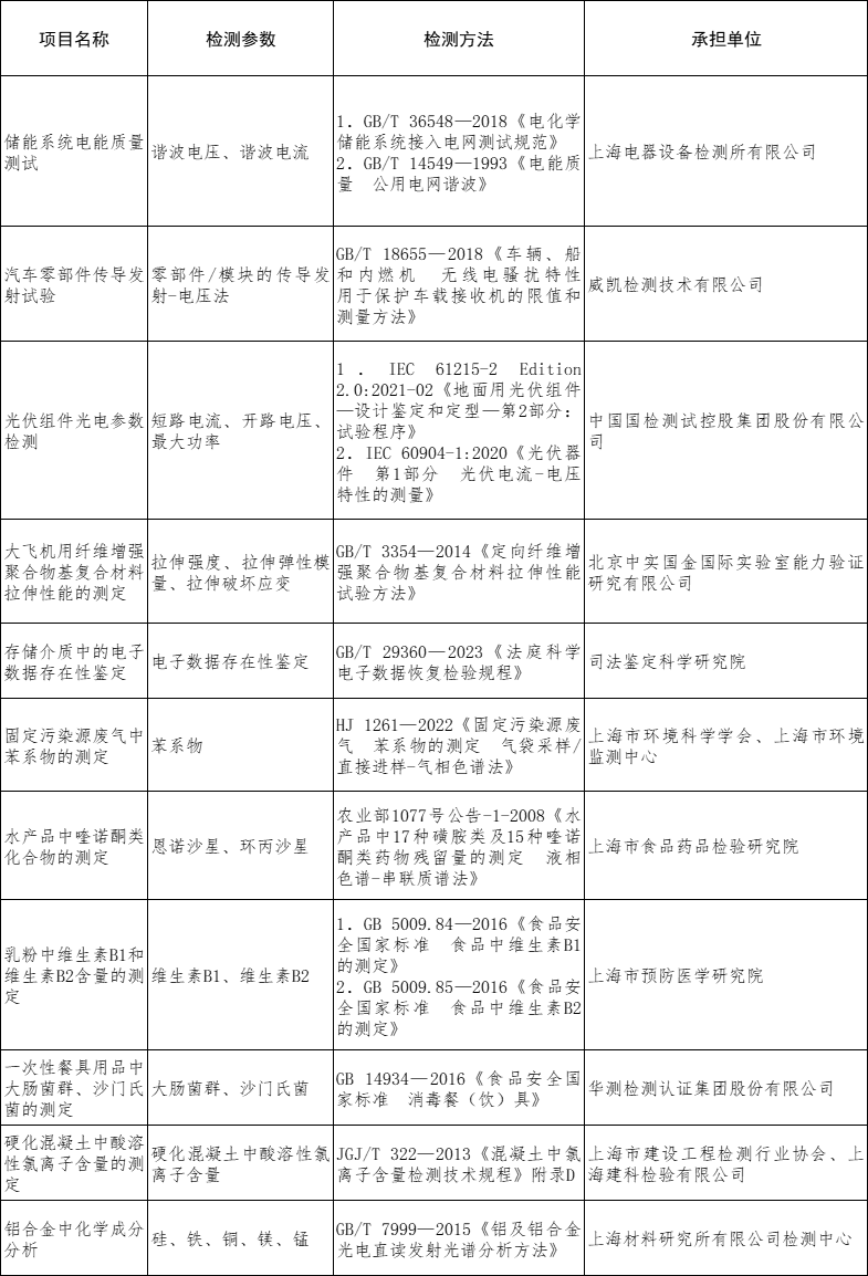 上海市市场监管局启动2024年检验检测机构能力验证工作(图1)