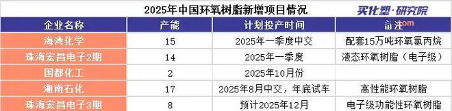 宏昌电子2800万美元加码环氧14万吨投产+8万吨在建(图2)