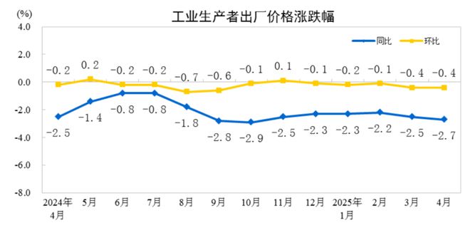 米乐M6平台：【数据发布】2025年4月份工业生产者出厂价格同比下降27%(图1)
