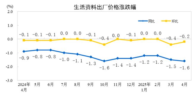 米乐M6平台：【数据发布】2025年4月份工业生产者出厂价格同比下降27%(图4)