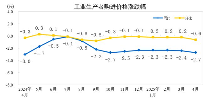 米乐M6平台：【数据发布】2025年4月份工业生产者出厂价格同比下降27%(图2)