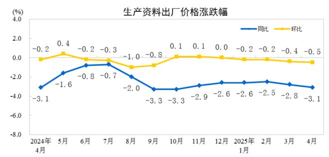 米乐M6平台：【数据发布】2025年4月份工业生产者出厂价格同比下降27%(图3)
