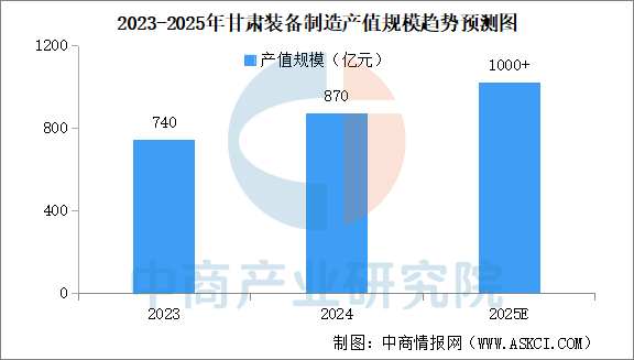 【产业图谱】2025年甘肃省装备制造产业链全景图谱（附布局、发展现状、重点企业等）(图1)