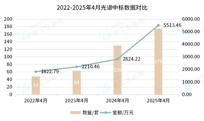市场数据丨中标金额攀升952%4月光谱仪中标盘点(图1)