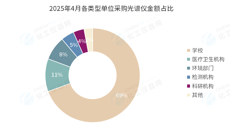 市场数据丨中标金额攀升952%4月光谱仪中标盘点(图3)