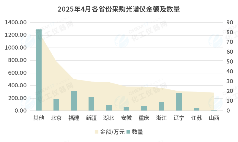 市场数据丨中标金额攀升952%4月光谱仪中标盘点(图4)