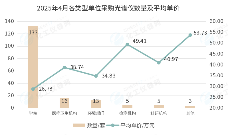 市场数据丨中标金额攀升952%4月光谱仪中标盘点(图2)