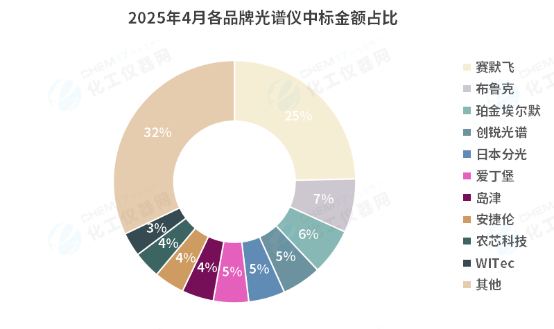市场数据丨中标金额攀升952%4月光谱仪中标盘点(图7)