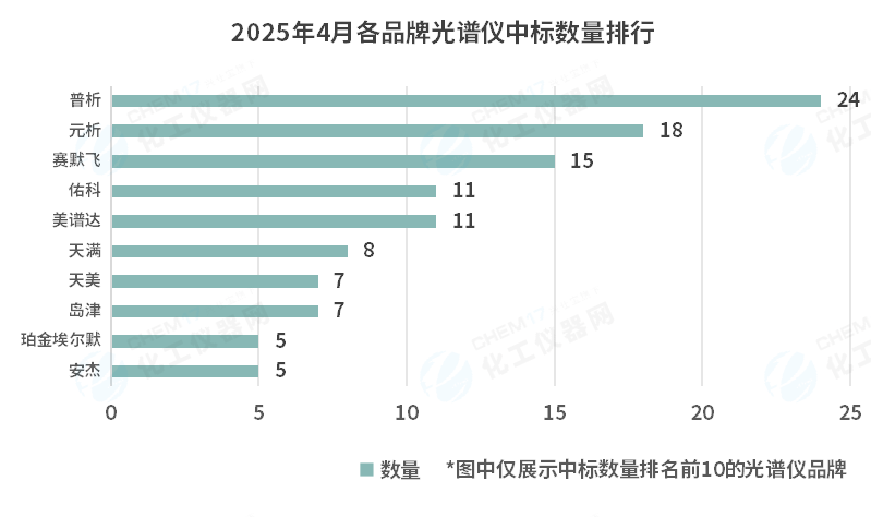 市场数据丨中标金额攀升952%4月光谱仪中标盘点(图6)