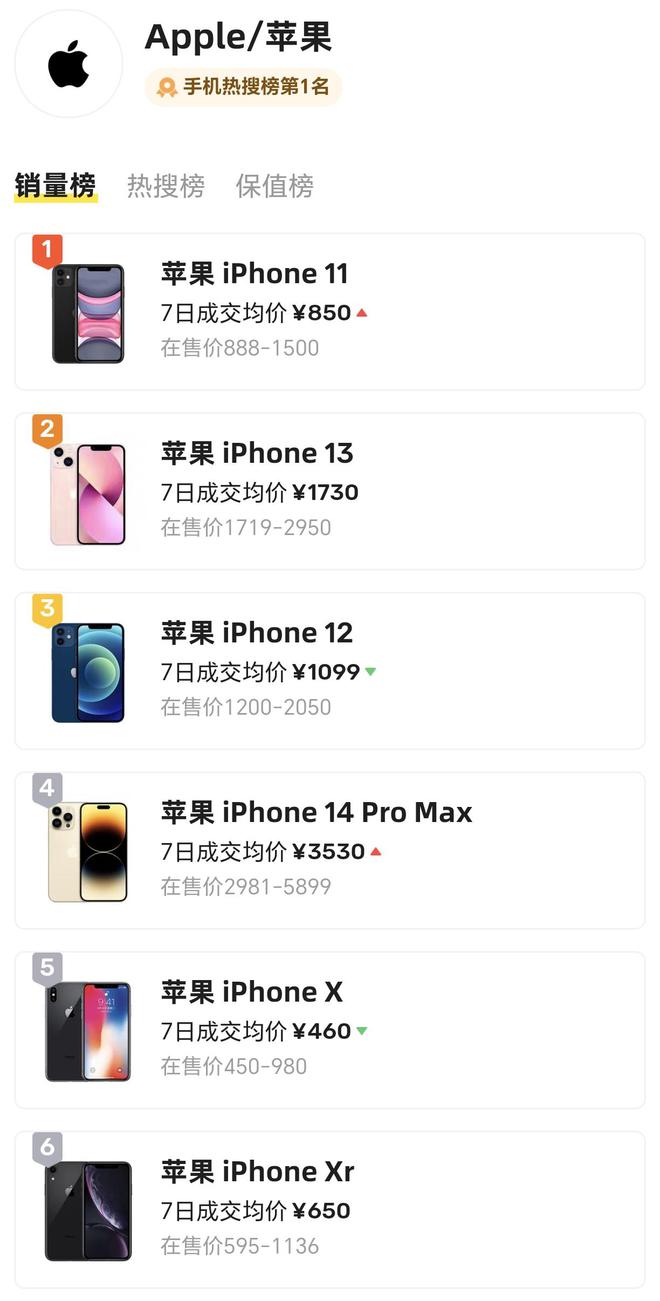 2025“苹果二手机”销量：10年前发布的机型仍排在前十行列(图3)