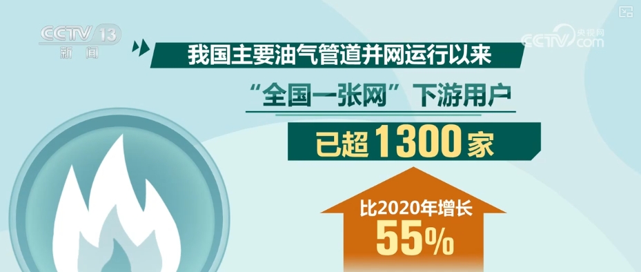 米乐M6网页版：“四大战略通道+五纵五横骨干管网”加速成型燃气管道智能化升级稳步推进(图3)