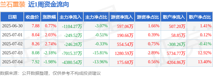 米乐M6：本周盘点（630-74）：兰石重装周涨128%主力资金合计净流出130亿元(图1)
