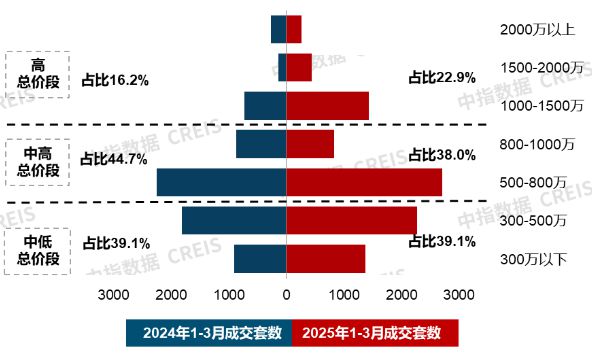 米乐M6：改善需求仍是新房市场重要支撑；越秀地产举行好产品发布会3月住宅产品月报(图3)