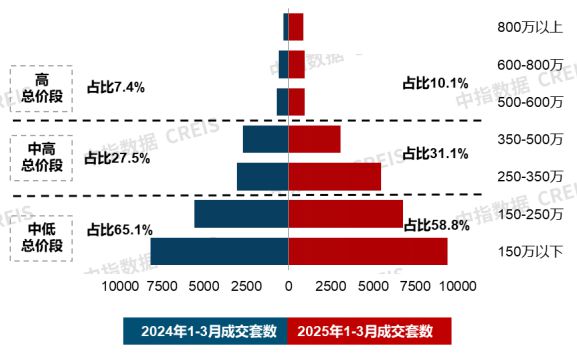 米乐M6：改善需求仍是新房市场重要支撑；越秀地产举行好产品发布会3月住宅产品月报(图5)