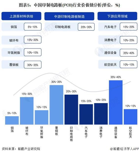 2025年中国印制电路板（PCB）产业价值链分析原材料价值较高（组图）(图5)