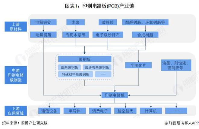 2025年中国印制电路板（PCB）产业价值链分析原材料价值较高（组图）(图1)