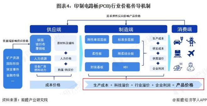 2025年中国印制电路板（PCB）产业价值链分析原材料价值较高（组图）(图4)