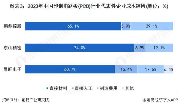 2025年中国印制电路板（PCB）产业价值链分析原材料价值较高（组图）(图3)