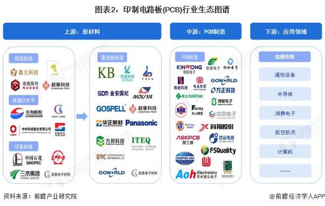 2025年中国印制电路板（PCB）产业价值链分析原材料价值较高（组图）(图2)
