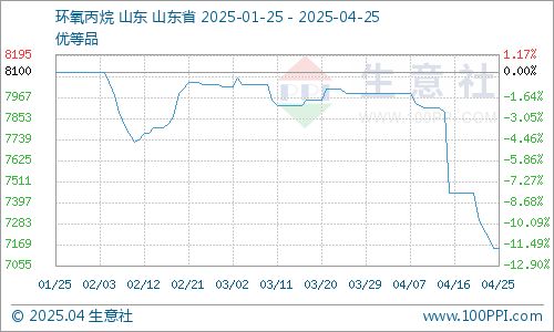 生意社：需求端疲软环氧丙烷市场价格一路走低(图1)