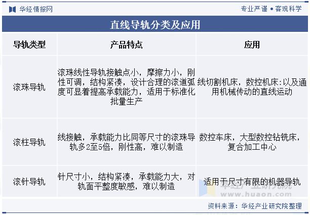全球及中国直线导轨行业分析微型化和纳米级精度的直线导轨产品将得到广泛应用「图」(图1)