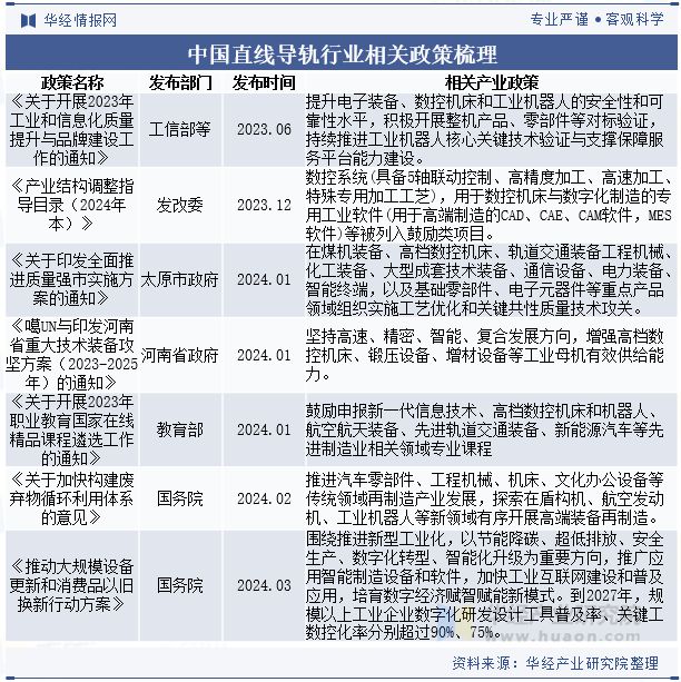 全球及中国直线导轨行业分析微型化和纳米级精度的直线导轨产品将得到广泛应用「图」(图2)