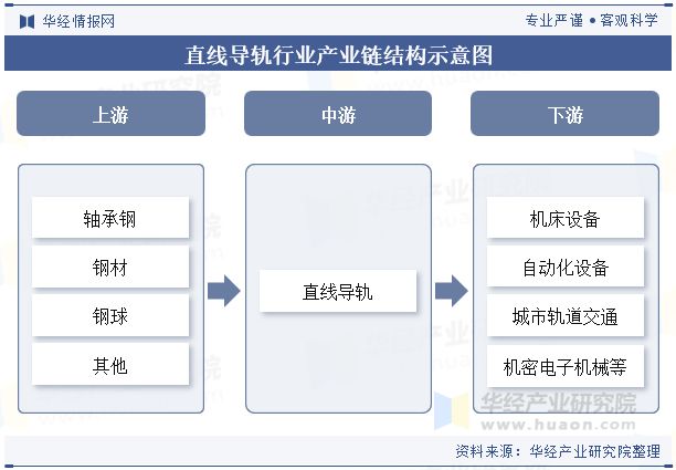 全球及中国直线导轨行业分析微型化和纳米级精度的直线导轨产品将得到广泛应用「图」(图3)